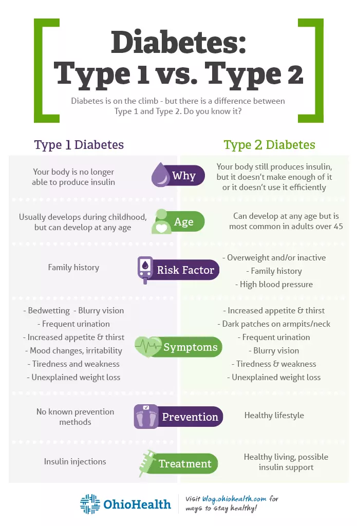 Key Difference between Type 1 and Type 2 Diabetes