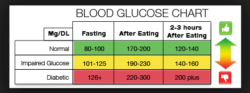Know Your Blood Sugar Numbers, Part 2