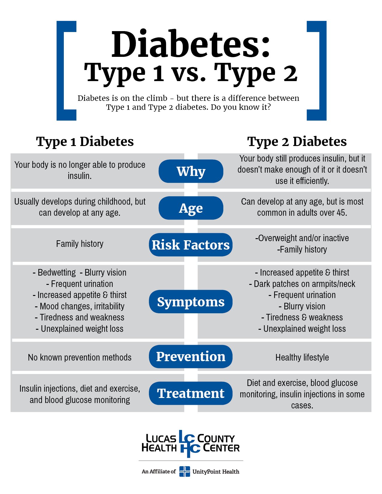 LCHC on Twitter: " Do you know the difference between Type 1 and Type 2 ...
