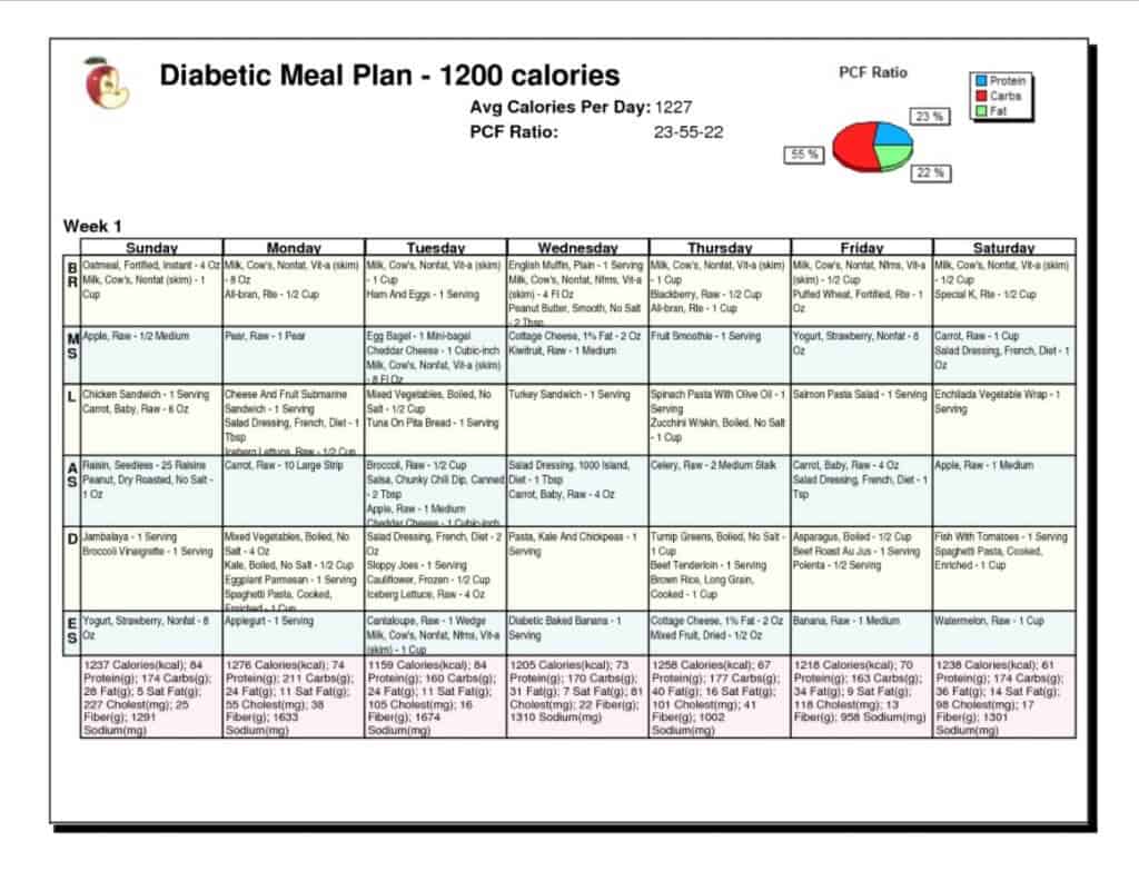 Meal Planning Guidelines For A Diabetic
