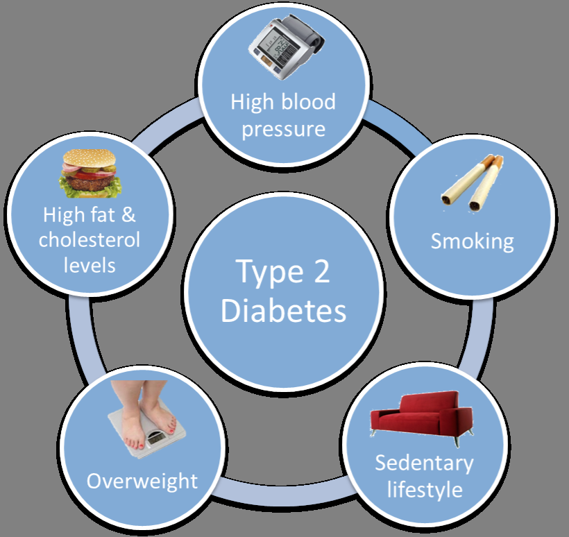 Medical Science: Risk factors of Diabetes mellitus