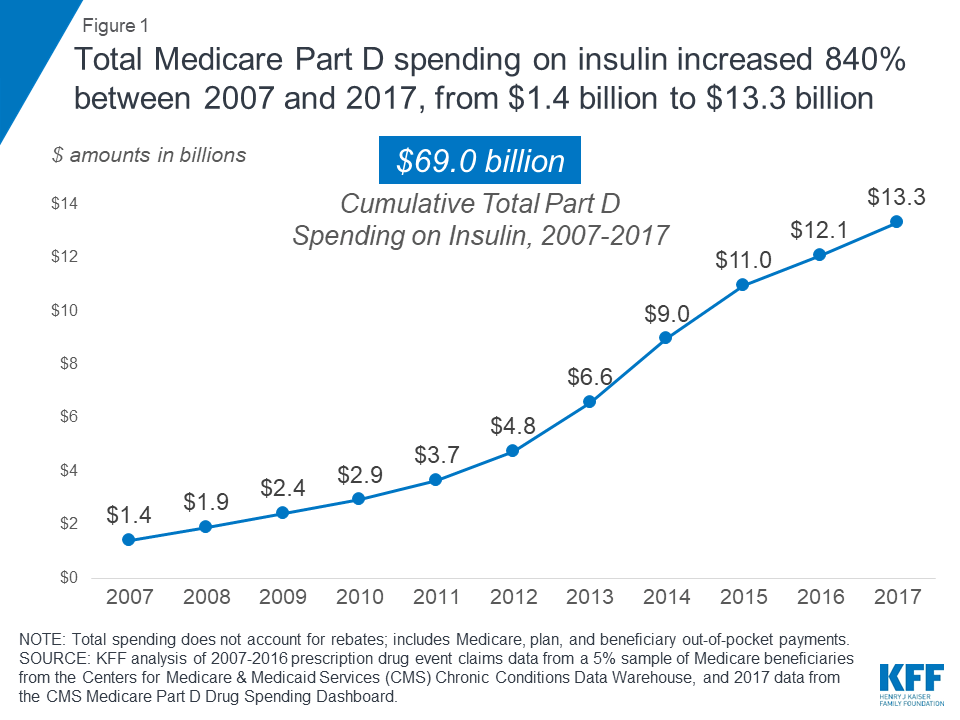Medicare Part D Spending on Insulin Increased 840 Percent ...