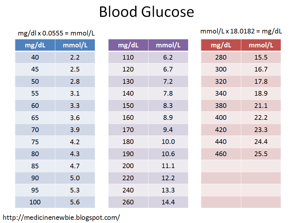 Medicine Newbie: Blood Glucose: Fasting vs. Random