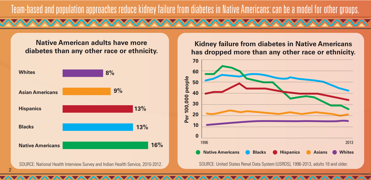 Native Americans with Diabetes
