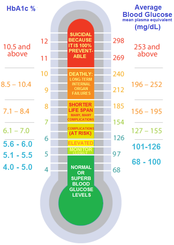 Normal A1c Range For Diabetes