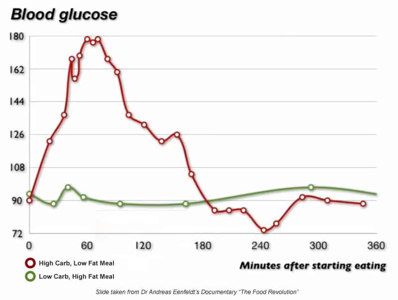 Normal Blood Glucose After Eating