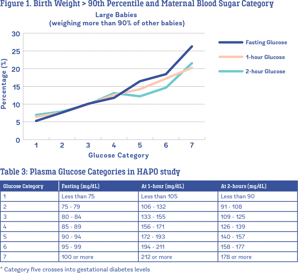 Plasma Glucose Levels Pregnancy. Glucose screening tests during ...