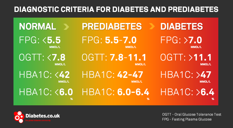 Prediabetes (Borderline Diabetes) International Diabetes Association