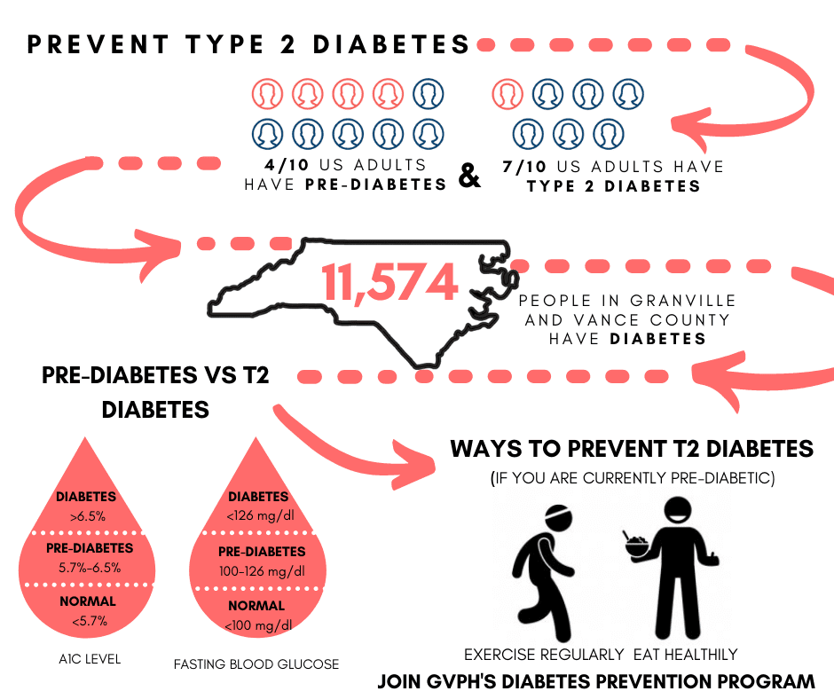 Prevent Type 2 Diabetes