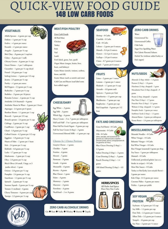Printable Low Carb Food List For Diabetics