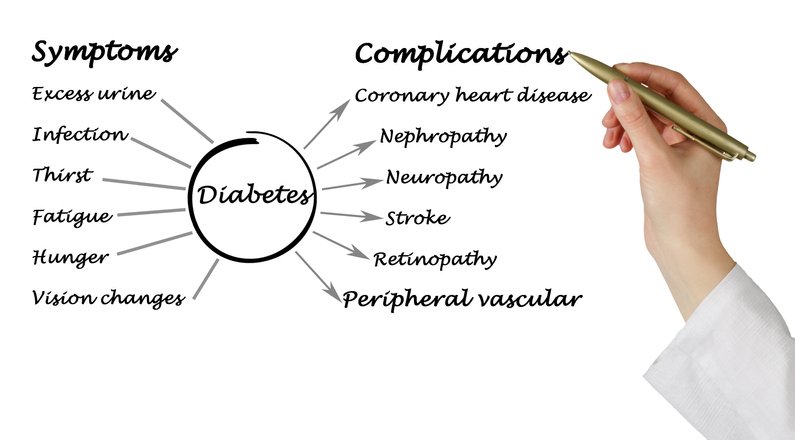 Progression and Possible Complications of Diabetes Mellitus (DM ...
