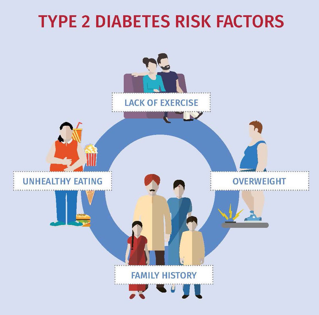 Risk factors â Diabetes Care Center