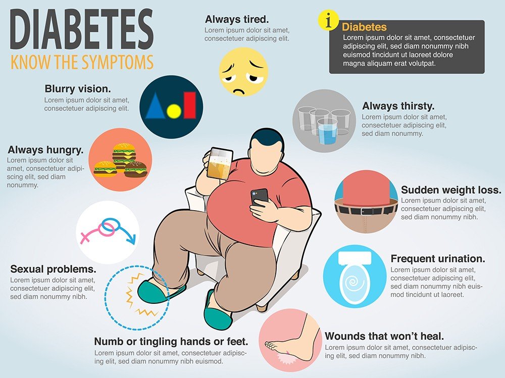 Signs of Diabetes In Men