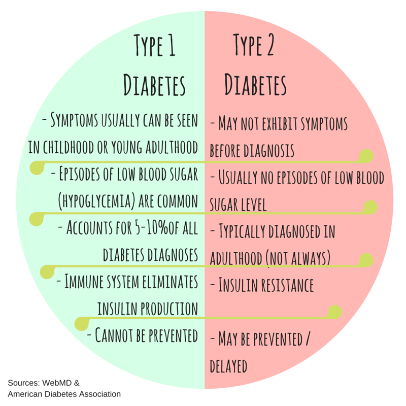 Sugar Free Retreat: Differences and Similarities of Type 1 and Type 2 ...