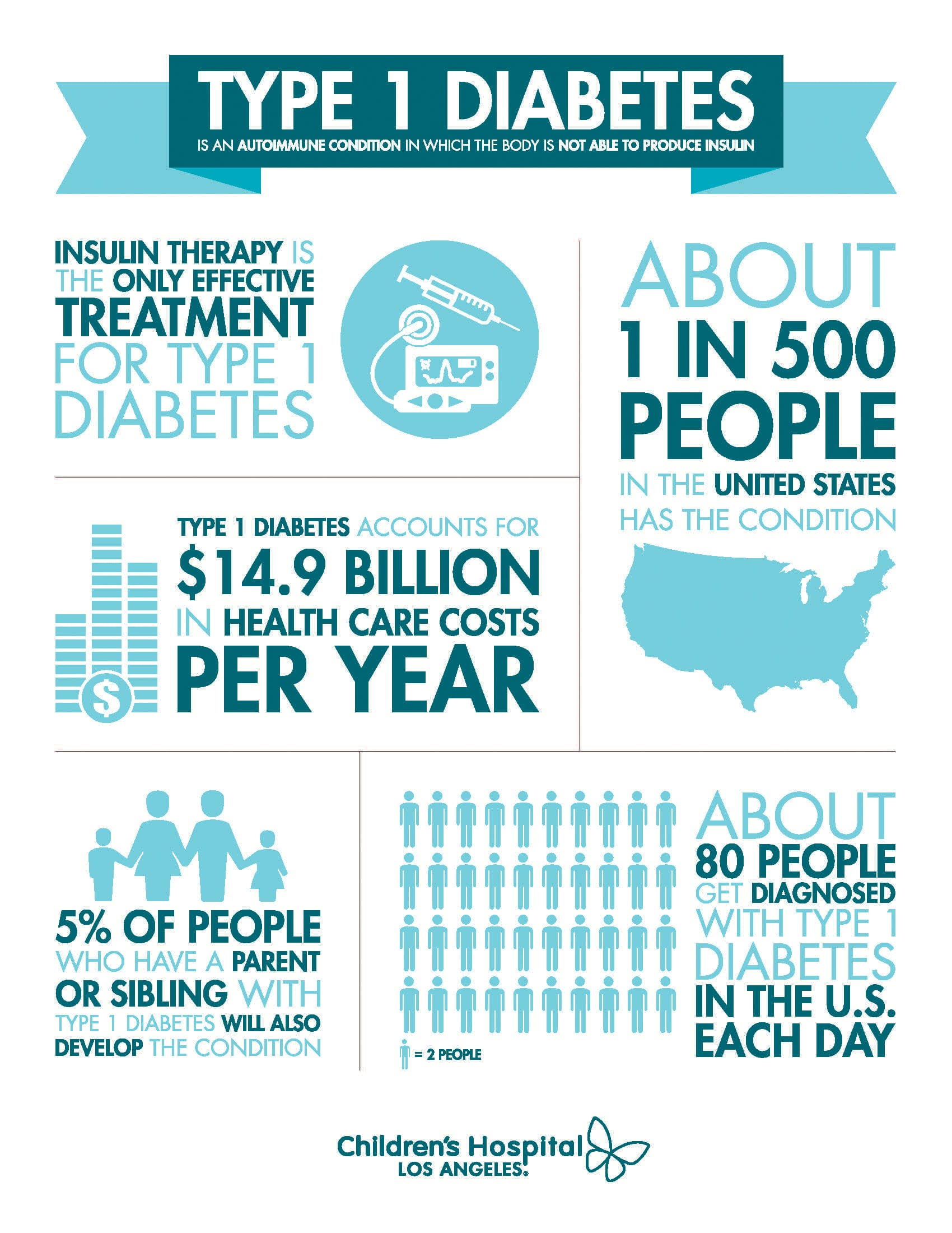 Symptoms, Treatment and Prevention of Type 1 Diabetes