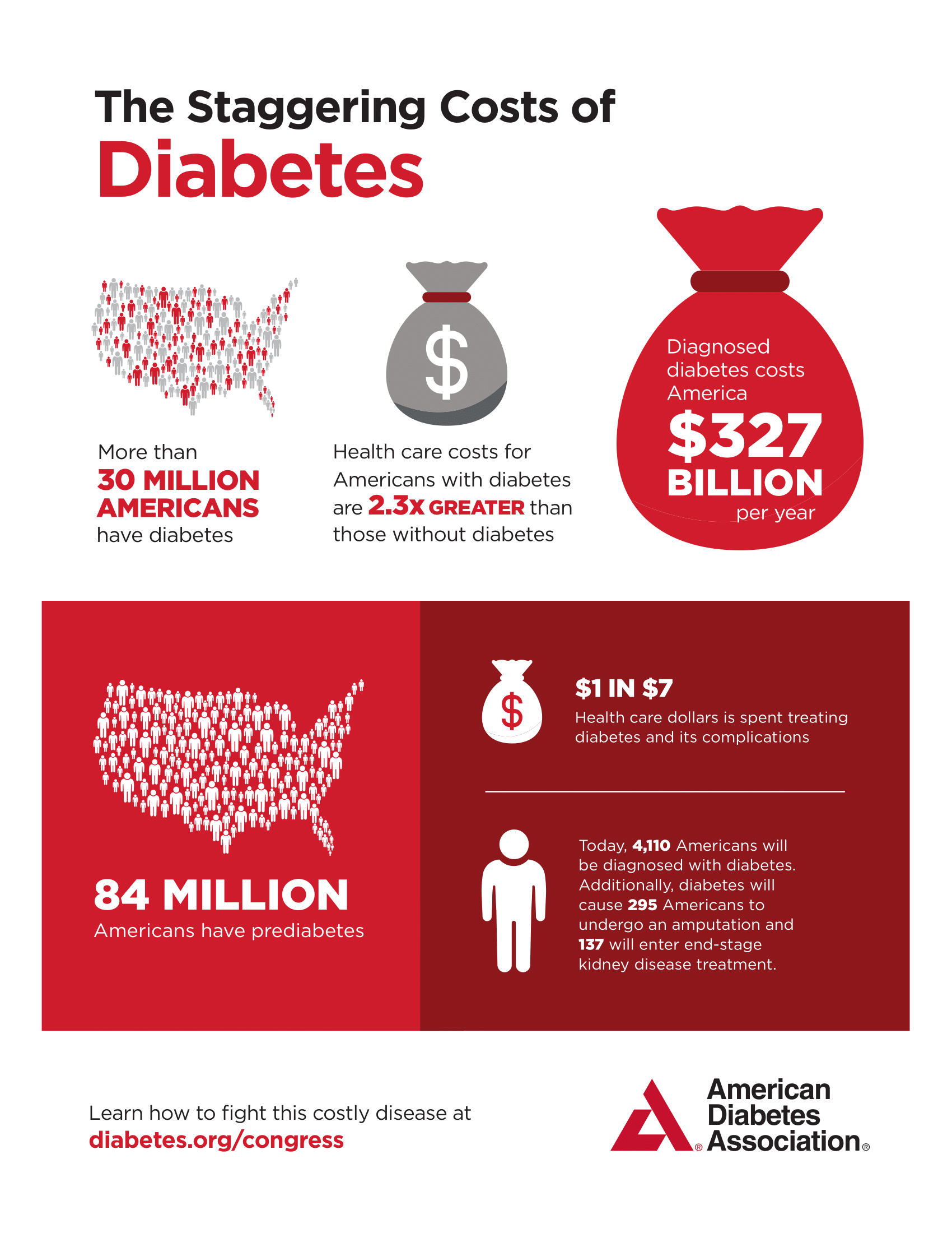 The Cost of Diabetes