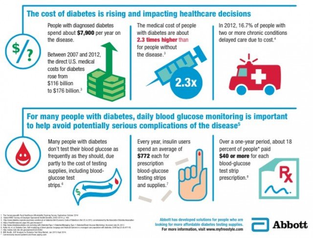 The Cost of Managing Diabetes
