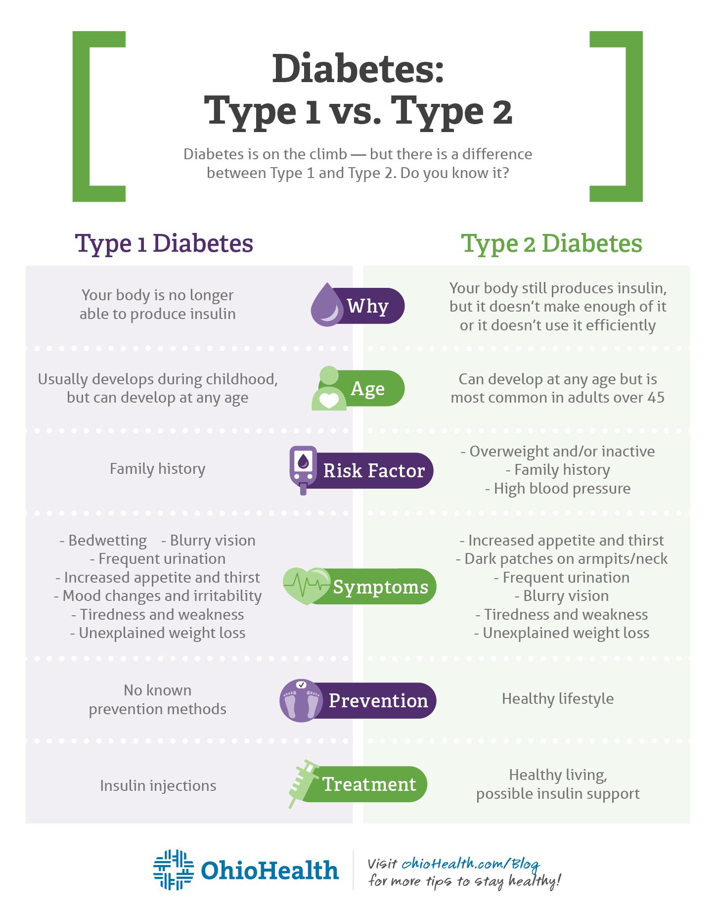 The Difference Between Type 1 and Type 2 Diabetes