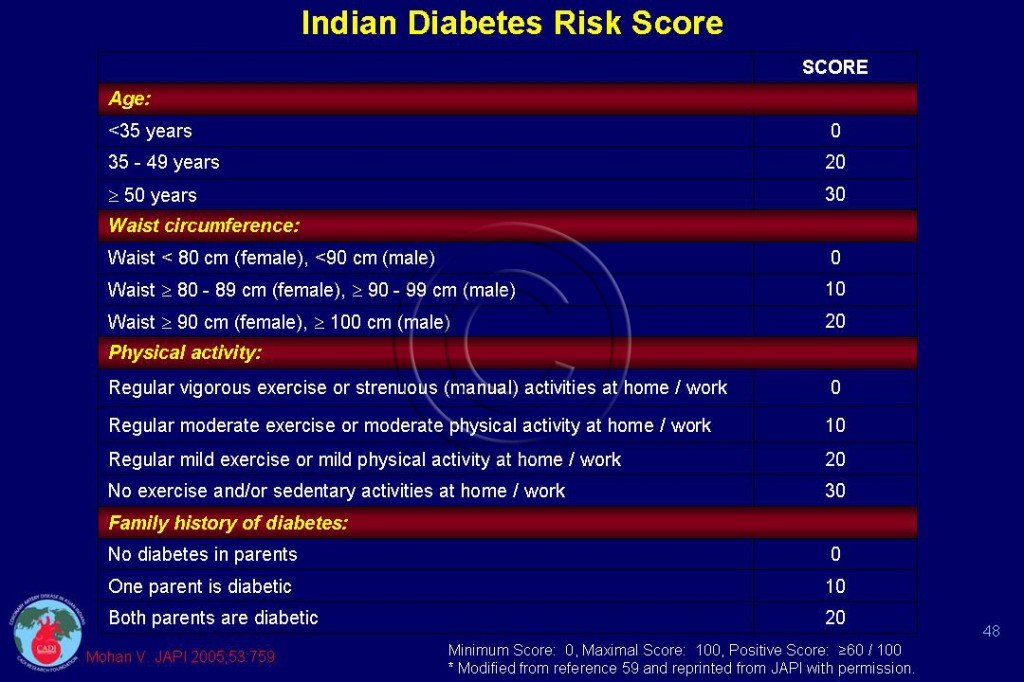The Indian Diabetes Risk Score