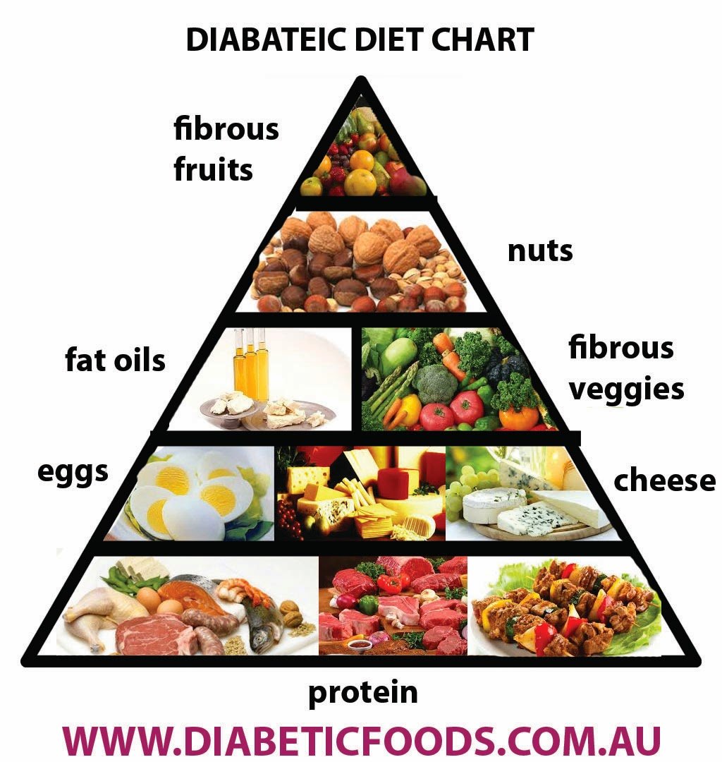 The Sugar Fix: A Diabetic Gluten Free Food Pyramid