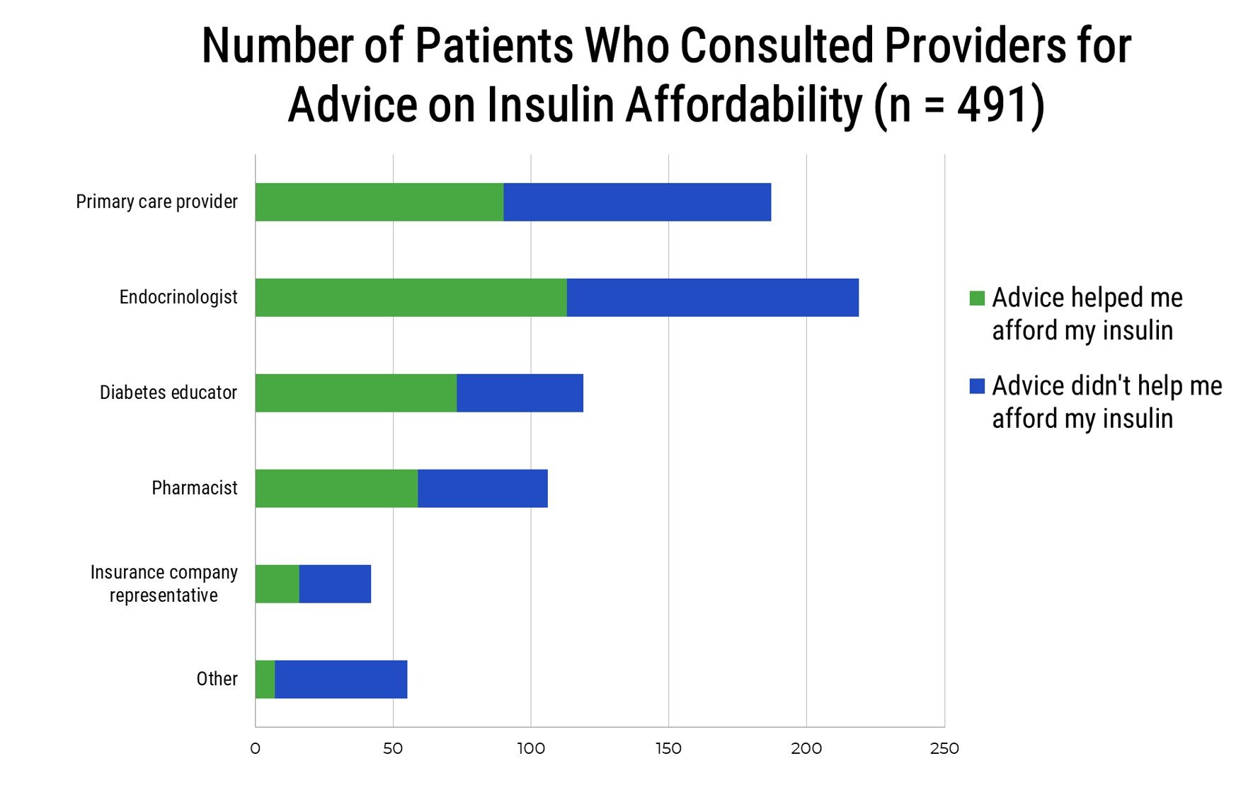 Thrivable Study Sounds the Alarm on Insulin Access in the US  Diabetes ...