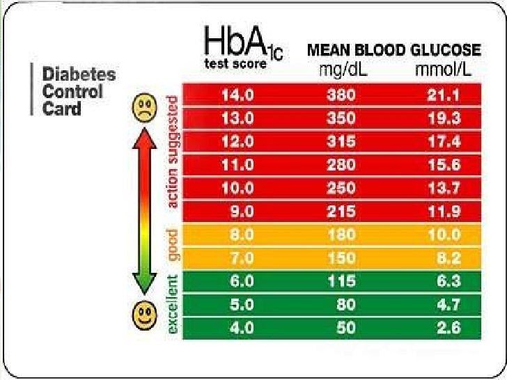 Trudiogmor: Normal Range Of Hba1c Test