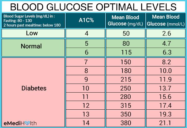 Type 2 Diabetes High And Low Blood Sugar Symptoms