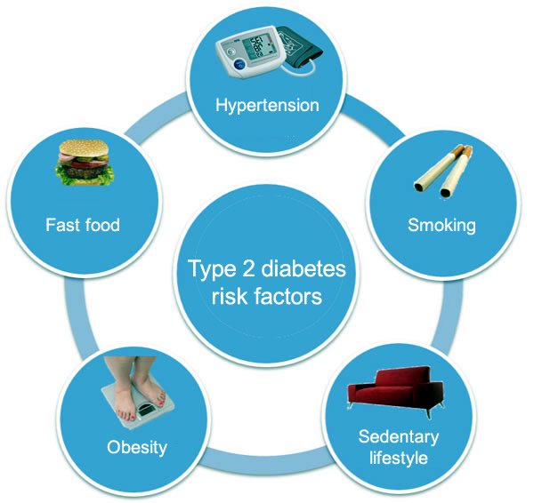 Type 2 diabetes risk factorss