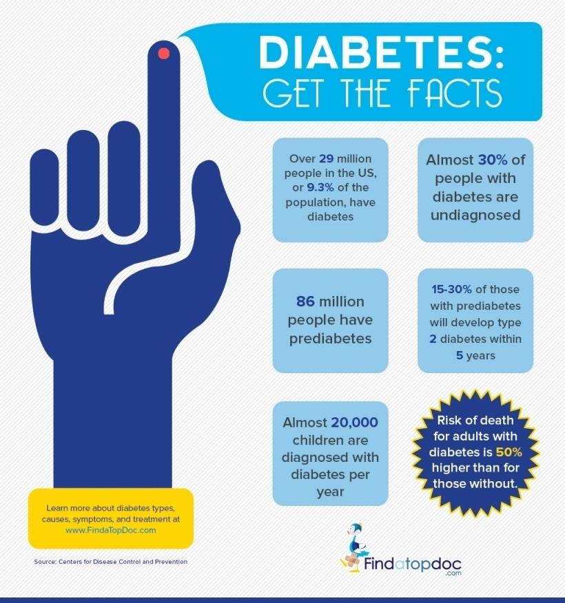 Type 2 Diabetes: Symptoms, Causes, Treatment, and ...