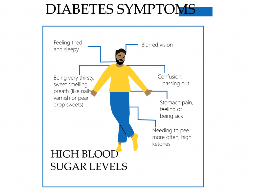 Type 2 Diabetes Symptoms in Men