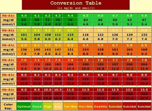 Type One Diabetic : A1C conversion chart
