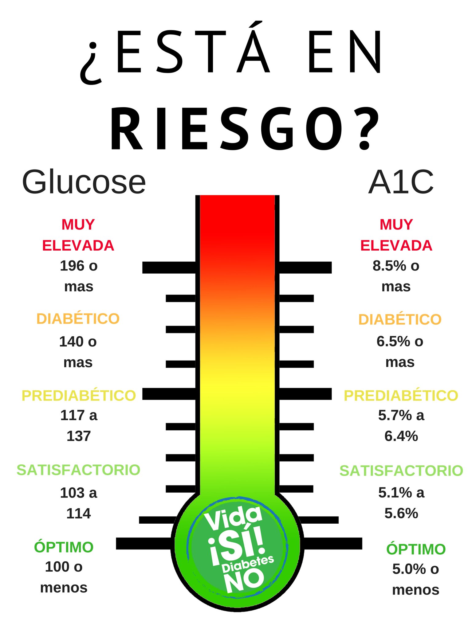 Vida SÃ?, Diabetes NO on Twitter: " An #A1C test is a blood test that ...