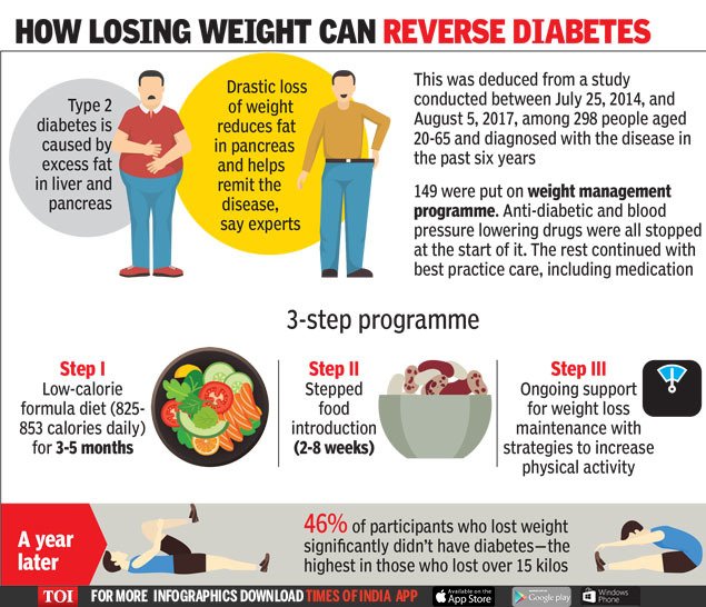 Weight Loss Drug Diabetes