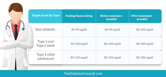 What are Blood Sugar Target Ranges? What is Normal Blood ...