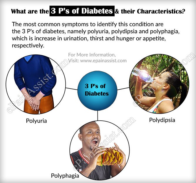 What are the 3 Ps of Diabetes &  their Characteristics?