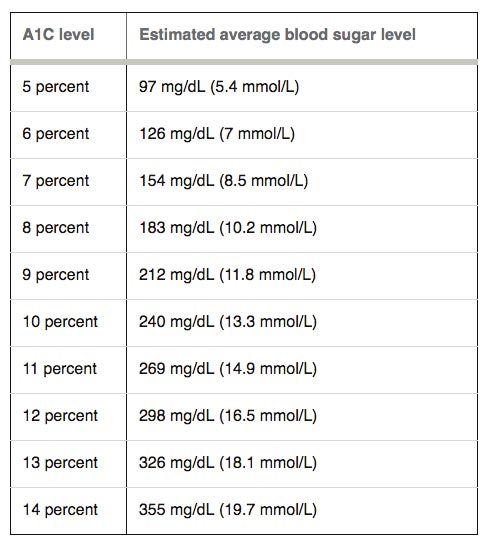 What Is a1c In Diabetes?