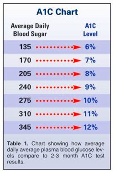 what is considered bad diabetes number
