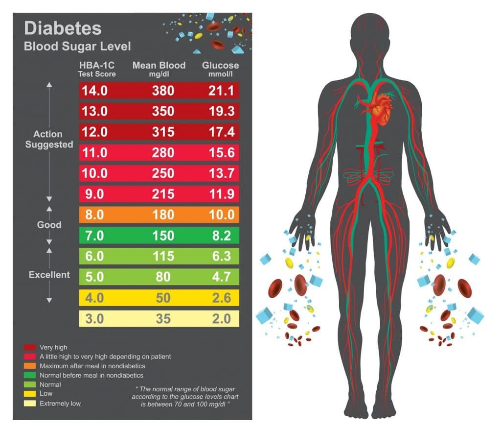 What Is Considered Low Blood Sugar In Adults
