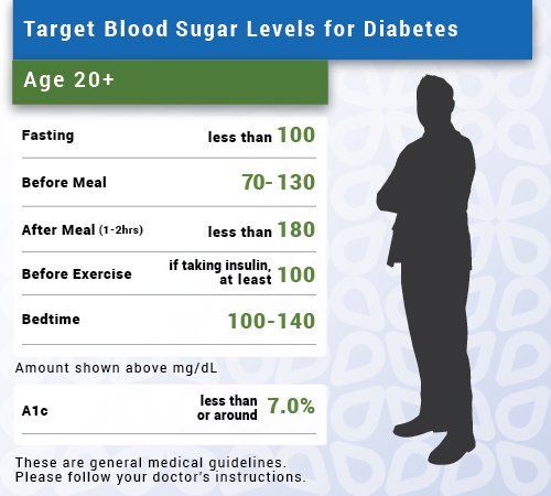 What Is High Blood Sugar