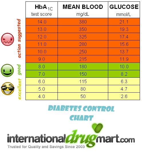 What Is High Glucose Mean