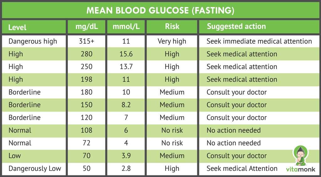 What Is Normal Fasting Blood Sugar Level For Adults