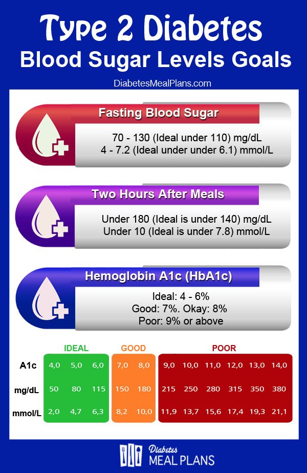 Why Is Blood Sugar High In The Morning?