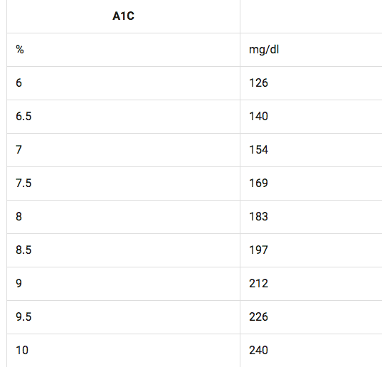 Why the A1c Sucks (And Why Time in Range Is More Important)