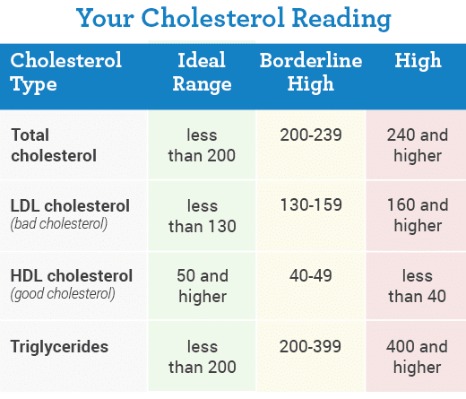 Your cholesterol reading Your total cholesterol is ideal at less than ...